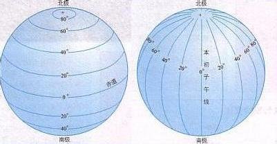 经线(meridian)和纬线(parallel )是人们为了在地球上确