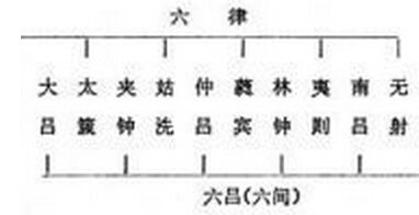 简介 解释 校正乐律的器具 比喻准则,标准 有关名词及解释 十二律