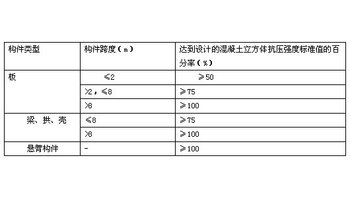 其混凝土强度达到设计的混凝土立方体抗压强度标准值的一定数额时,方