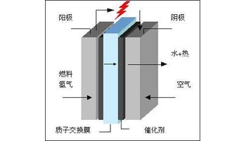 质子交换膜燃料电池