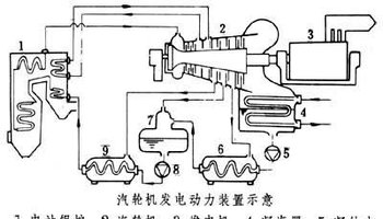 汽轮机工作原理