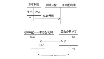 的经营成果,它是企业在一定会计期间内实现的收入减去费用后的余额