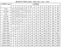 具体可查询机械设计手册,不同的基本尺寸使用同一公差等级时,公差范围