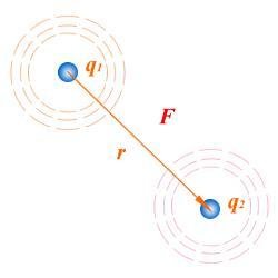 库仑定律公式