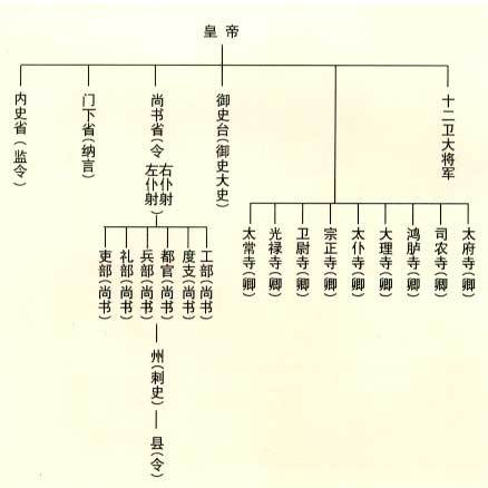 三公九卿和三省六部制人 s7s560