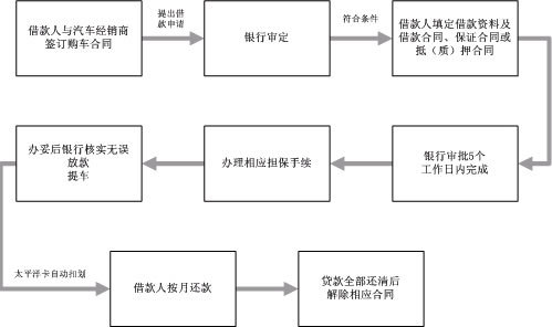 汽车消费贷款的三项主要风险|【购驭胜|贷款or