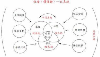 systems theory)发展心理学中,美国心理学家尤瑞布朗芬布伦纳