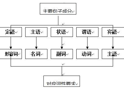 句子成分