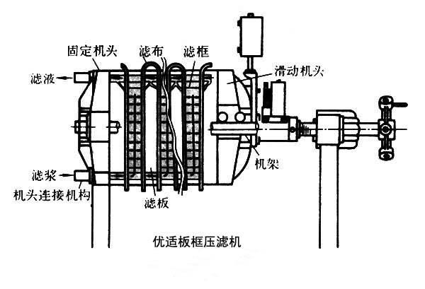 板框压滤机板框压滤机有手动压紧